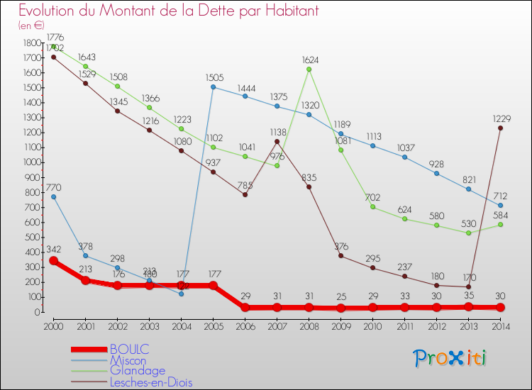 Evolution de la dette par habitant pour la commune de BOULC et les communes proches de 2000 à 2014 Comparaison de la dette par habitant pour BOULC et les communes voisines de 2000 à 2014