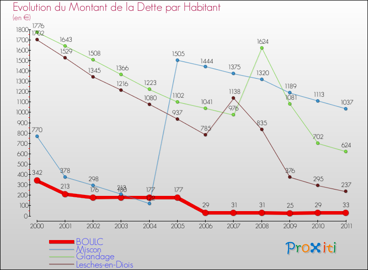 Evolution de la dette par habitant pour la commune de BOULC et les communes proches Comparaison de la dette par habitant pour BOULC et les communes voisines