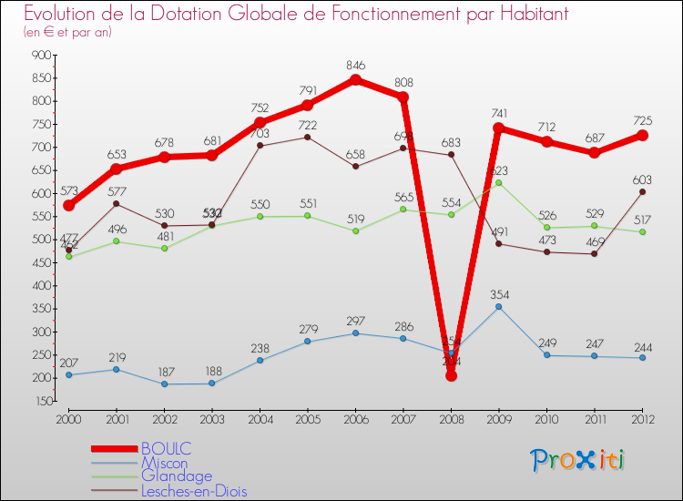 Evolution et montant de la dotation globale de fonctionnement par Habitant pour BOULC et les communes proches Comparaison des dotations globales de fonctionnement par habitant pour BOULC et les communes voisines