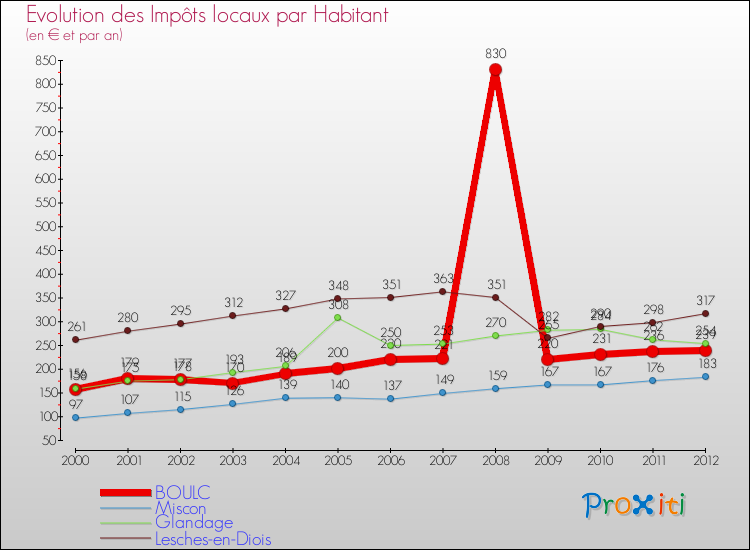 Evolution et montant des impôts locaux par Habitant pour BOULC et les communes proches Comparaison des impôts locaux par habitant pour BOULC et les communes voisines