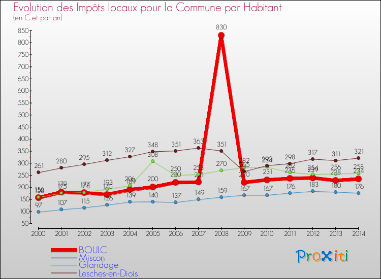 Evolution et montant des impôts locaux par Habitant pour BOULC et les communes proches de 2000 à 2014 Comparaison des impôts locaux par habitant pour BOULC et les communes voisines de 2000 à 2014