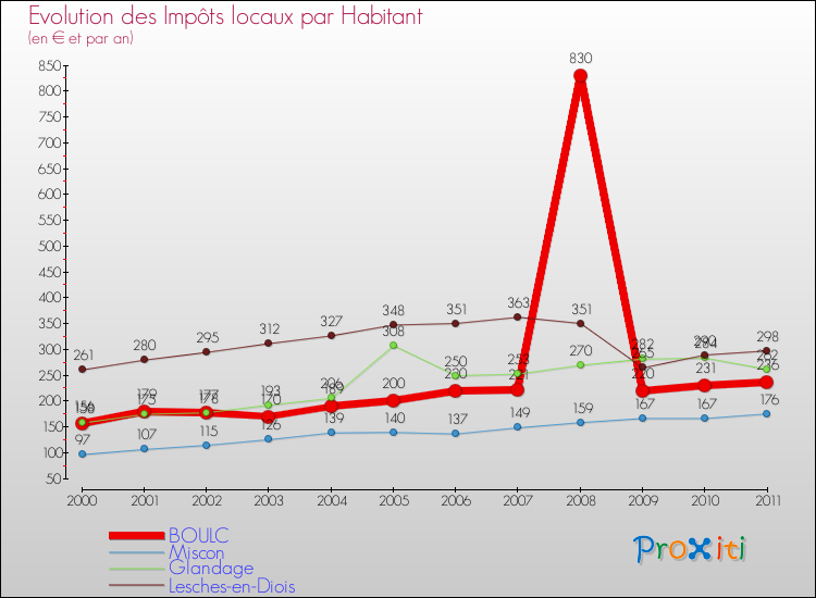 Evolution et montant des impôts locaux par Habitant pour BOULC et les communes proches Comparaison des impôts locaux par habitant pour BOULC et les communes voisines