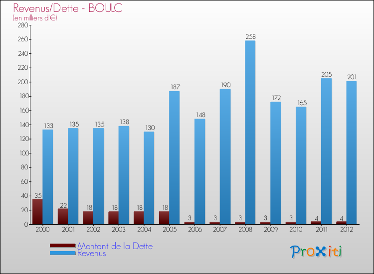 Evolution comparée de la dette et des revenus pour la commune de BOULC de 2000 à 2012 Comparaison de la dette et des revenus pour BOULC de 2000 à 2012
