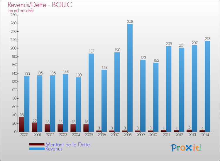 Evolution comparée de la dette et des revenus pour la commune de BOULC de 2000 à 2014 Comparaison de la dette et des revenus pour BOULC de 2000 à 2014