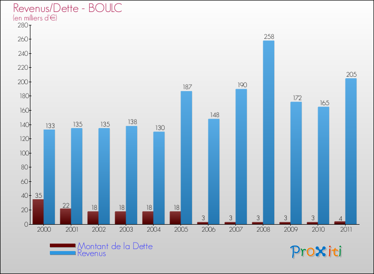 Evolution comparée de la dette et des revenus pour la commune de BOULC de 2000 à 2011 Comparaison de la dette et des revenus pour BOULC de 2000 à 2011