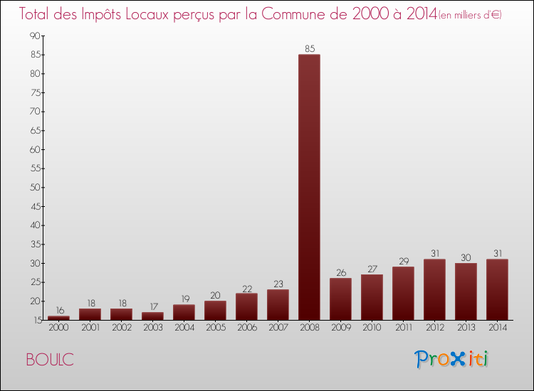 Evolution des Impôts Locaux pour la commune de BOULC de 2000 à 2014 Evolution des Impôts Locaux pour BOULC de 2000 à 2014