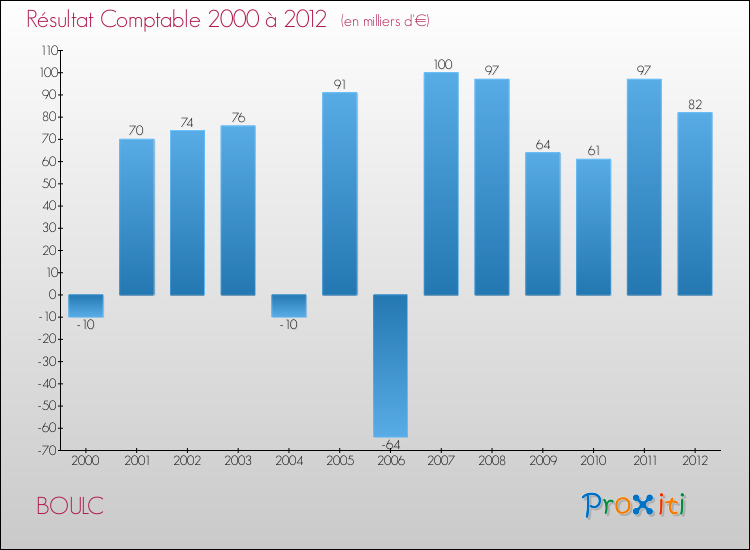 Evolution du résultat comptable pour la commune de BOULC de 2000 à 2012 Evolution du résultat comptable pour BOULC de 2000 à 2012