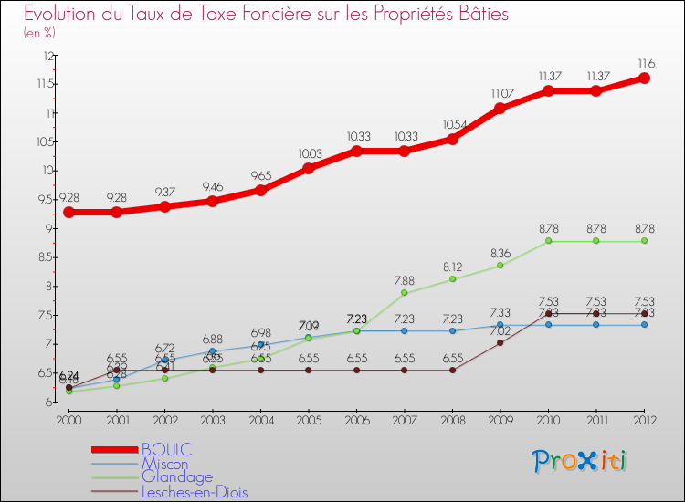 Evolution du taux de la taxe foncière sur le bati pour BOULC et les communes proches de 2000 à 2012 Comparaison des taux de taxe foncière sur le bati pour BOULC et les communes voisines de 2000 à 2012