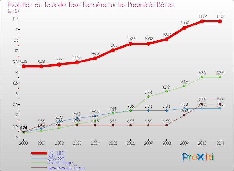 Evolution du taux de la taxe foncière sur le bati pour BOULC et les communes proches Comparaison des taux de taxe foncière sur le bati pour BOULC et les communes voisines