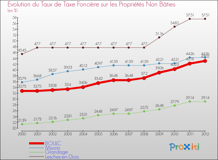Evolution du taux de la taxe foncière sur les immeubles et terrains non batis pour BOULC et les communes proches de 2000 à 2012 Comparaison des taux de la taxe foncière sur les immeubles et terrains non batis pour BOULC et les communes voisines de 2000 à 2012