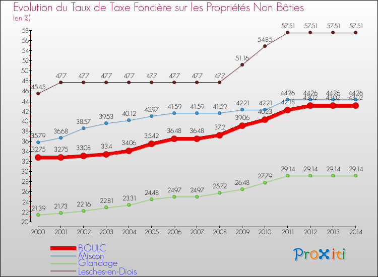 Evolution du taux de la taxe foncière sur les immeubles et terrains non batis pour BOULC et les communes proches de 2000 à 2014 Comparaison des taux de la taxe foncière sur les immeubles et terrains non batis pour BOULC et les communes voisines de 2000 à 2014
