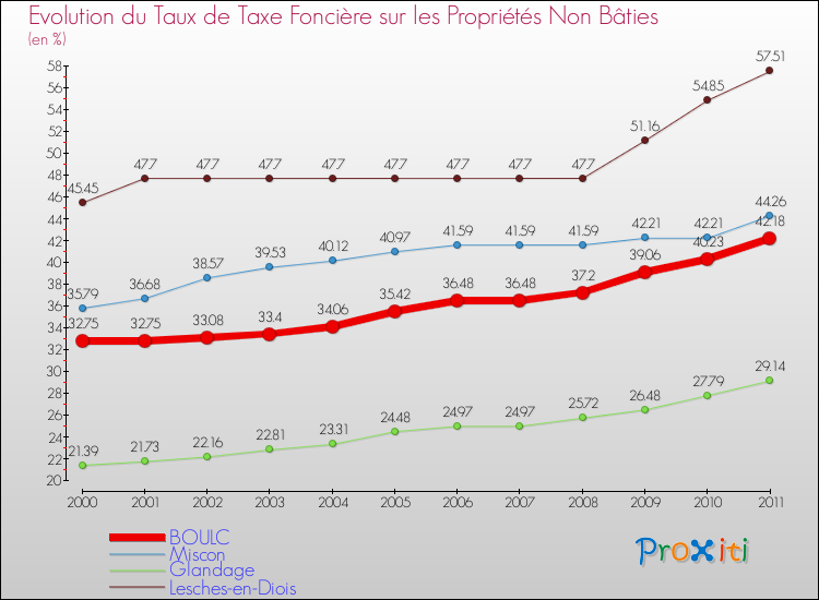 Evolution du taux de la taxe foncière sur les immeubles et terrains non batis pour BOULC et les communes proches Comparaison des taux de la taxe foncière sur les immeubles et terrains non batis pour BOULC et les communes voisines