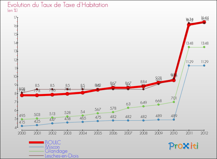 Evolution du taux de la taxe d'habitation pour BOULC et les communes proches Comparaison des taux de la taxe d'habitation pour BOULC et les communes voisines