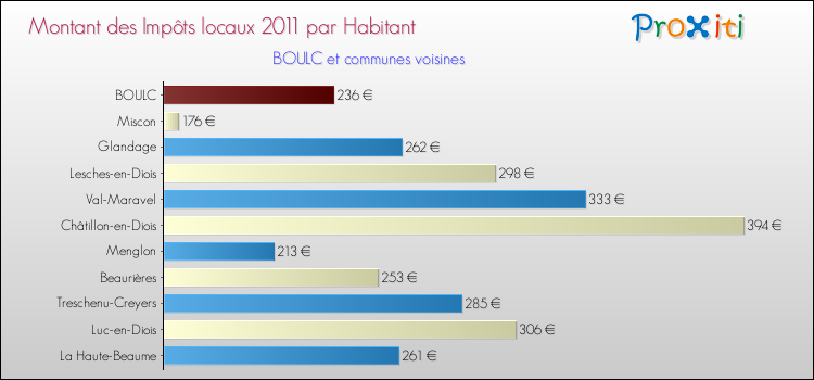 Montant des impôts locaux par Habitant pour BOULC et les communes proches Comparaison des impôts locaux par habitant pour BOULC et les communes voisines
