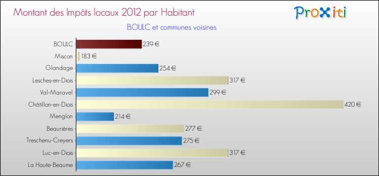 Montant des impôts locaux par Habitant pour BOULC et les communes proches Comparaison des impôts locaux par habitant pour BOULC et les communes voisines
