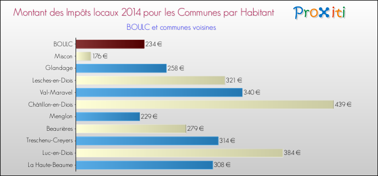 Montant des impôts locaux par Habitant pour BOULC et les communes proches en 2014 Comparaison des impôts locaux par habitant pour BOULC et les communes voisines en 2014