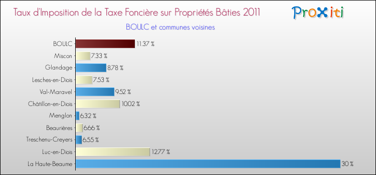 Taux d'imposition de la taxe foncière sur le bati 2011 pour BOULC et les communes proches Comparaison des taux d'imposition de la taxe foncière sur le bati 2011 pour BOULC et les communes voisines