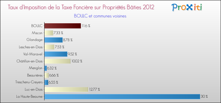 Taux d'imposition de la taxe foncière sur le bati 2012 pour BOULC et les communes proches Comparaison des taux d'imposition de la taxe foncière sur le bati 2012 pour BOULC et les communes voisines