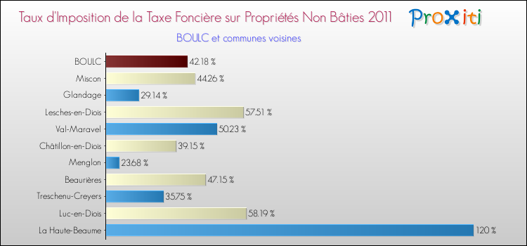 Taux d'imposition de la taxe foncière sur les immeubles et terrains non batis 2011 pour BOULC et les communes proches Comparaison des taux d'imposition de la taxe foncière sur les immeubles et terrains non batis 2011 pour BOULC et les communes voisines