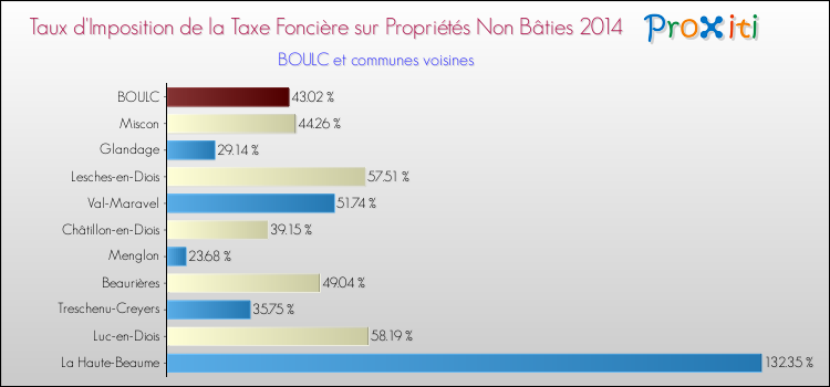 Taux d'imposition de la taxe foncière sur les immeubles et terrains non batis 2014 pour BOULC et les communes proches Comparaison des taux d'imposition de la taxe foncière sur les immeubles et terrains non batis 2014 pour BOULC et les communes voisines