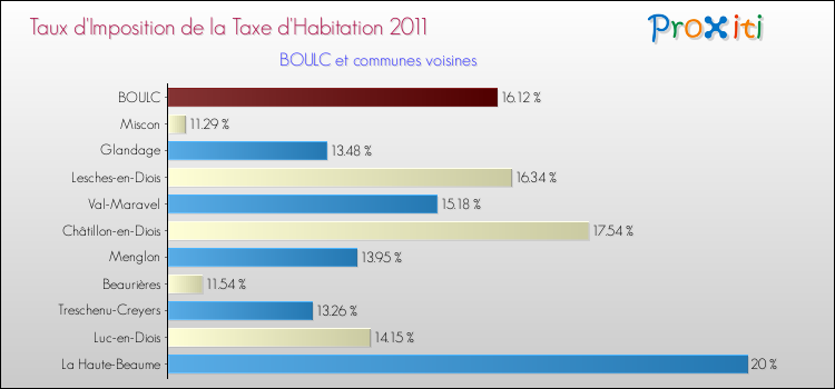 Taux d'imposition de la taxe d'habitation 2011 pour BOULC et les communes proches Comparaison des taux d'imposition de la taxe d'habitation 2011 pour BOULC et les communes voisines