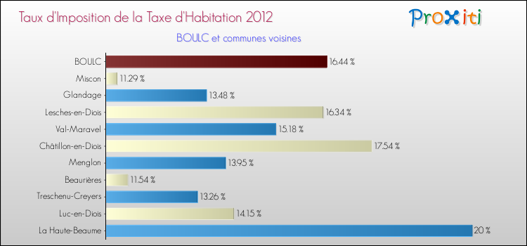 Taux d'imposition de la taxe d'habitation 2012 pour BOULC et les communes proches Comparaison des taux d'imposition de la taxe d'habitation 2012 pour BOULC et les communes voisines