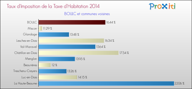 Taux d'imposition de la taxe d'habitation 2014 pour BOULC et les communes proches Comparaison des taux d'imposition de la taxe d'habitation 2014 pour BOULC et les communes voisines