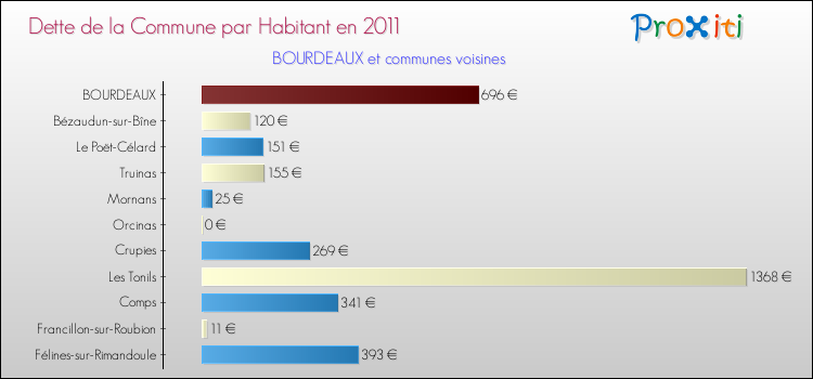Dette par habitant de la commune en 2011 pour BOURDEAUX et les communes proches Comparaison de la dette par habitant de la commune en 2011 pour BOURDEAUX et les communes voisines