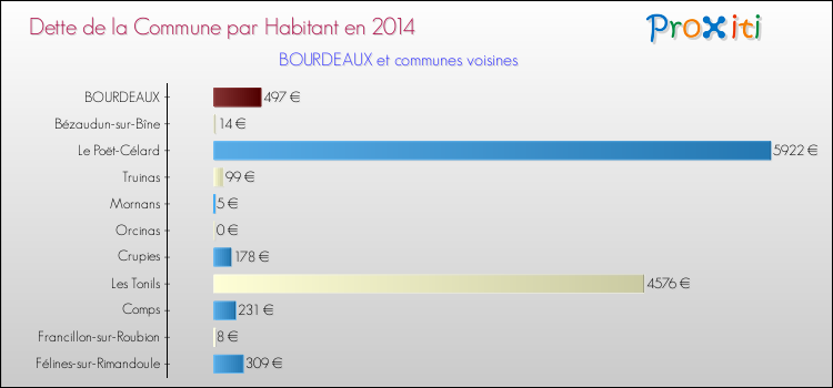 Dette par habitant de la commune en 2014 pour BOURDEAUX et les communes proches Comparaison de la dette par habitant de la commune en 2014 pour BOURDEAUX et les communes voisines