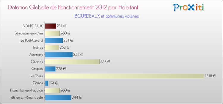 Montant des dotations globales de fonctionnement DGF par Habitant pour BOURDEAUX et les communes proches Comparaison des des dotations globales de fonctionnement DGF par habitant pour BOURDEAUX et les communes voisines