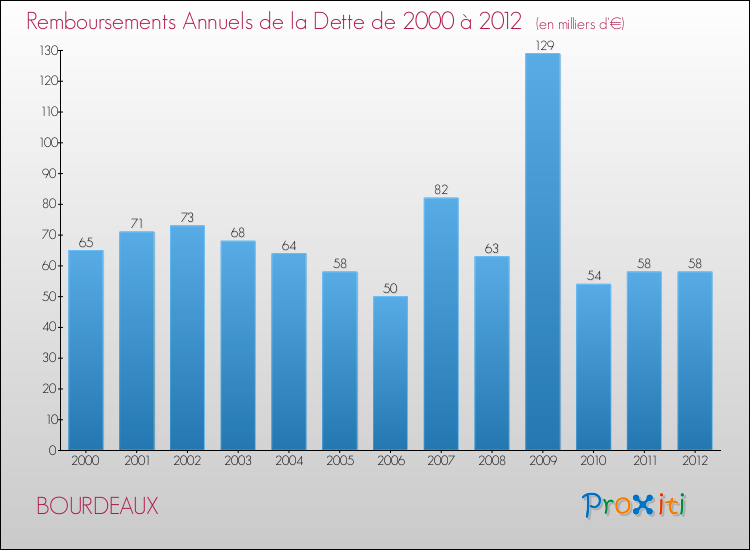 Evolution de l'annuité de la dette pour la commune de BOURDEAUX de 2000 à 2012 Annuités de la dette pour BOURDEAUX de 2000 à 2012
