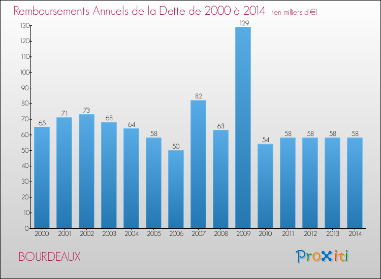 Evolution de l'annuité de la dette pour la commune de BOURDEAUX de 2000 à 2014 Annuités de la dette pour BOURDEAUX de 2000 à 2014