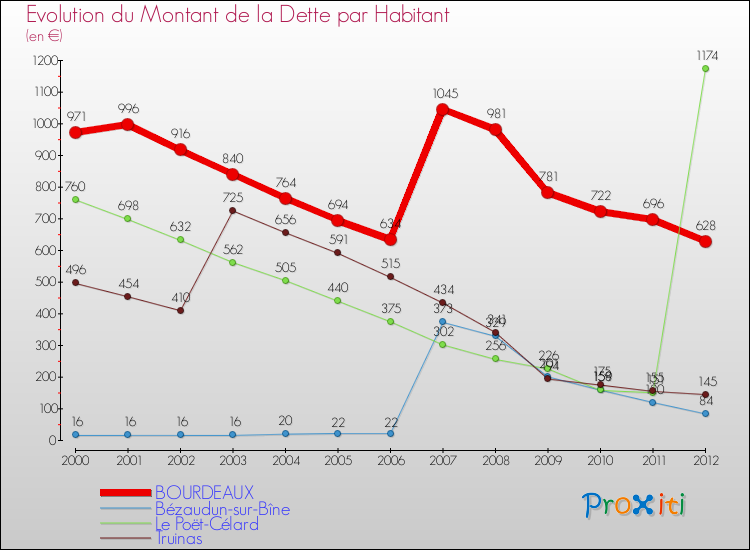 Evolution de la dette par habitant pour la commune de BOURDEAUX et les communes proches de 2000 à 2012 Comparaison de la dette par habitant pour BOURDEAUX et les communes voisines de 2000 à 2012