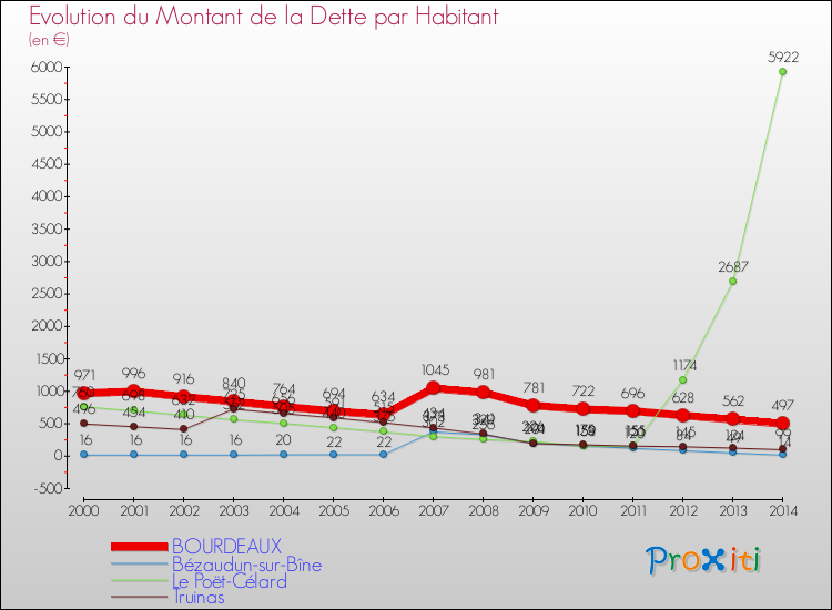 Evolution de la dette par habitant pour la commune de BOURDEAUX et les communes proches de 2000 à 2014 Comparaison de la dette par habitant pour BOURDEAUX et les communes voisines de 2000 à 2014