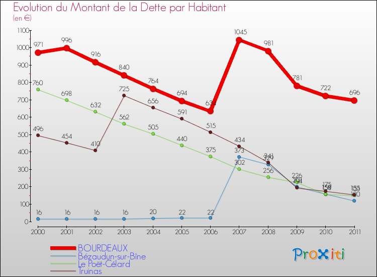 Evolution de la dette par habitant pour la commune de BOURDEAUX et les communes proches Comparaison de la dette par habitant pour BOURDEAUX et les communes voisines