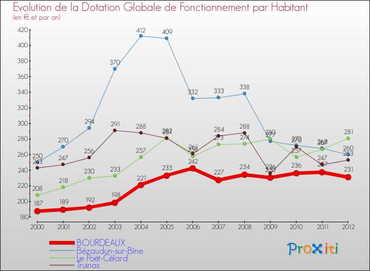 Evolution et montant de la dotation globale de fonctionnement par Habitant pour BOURDEAUX et les communes proches Comparaison des dotations globales de fonctionnement par habitant pour BOURDEAUX et les communes voisines