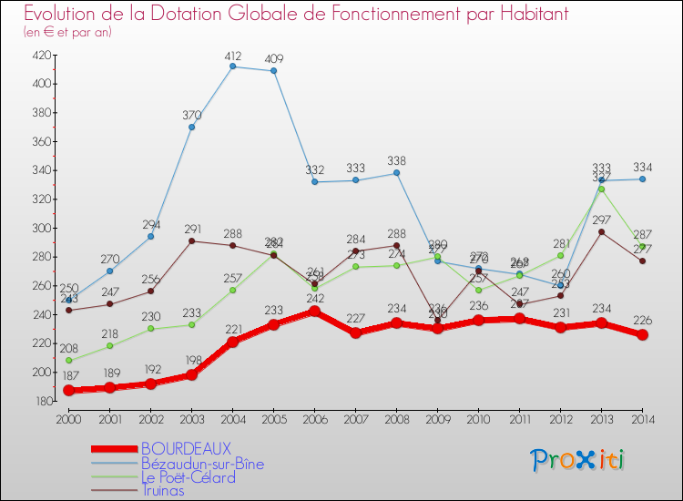 Evolution et montant de la dotation globale de fonctionnement par Habitant pour BOURDEAUX et les communes proches de 2000 à 2014. Comparaison des dotations globales de fonctionnement par habitant pour BOURDEAUX et les communes voisines de 2000 à 2014.