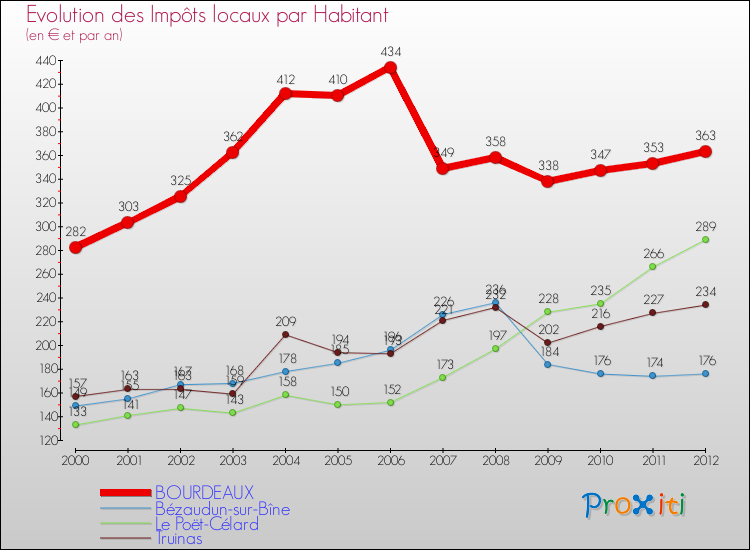 Evolution et montant des impôts locaux par Habitant pour BOURDEAUX et les communes proches Comparaison des impôts locaux par habitant pour BOURDEAUX et les communes voisines