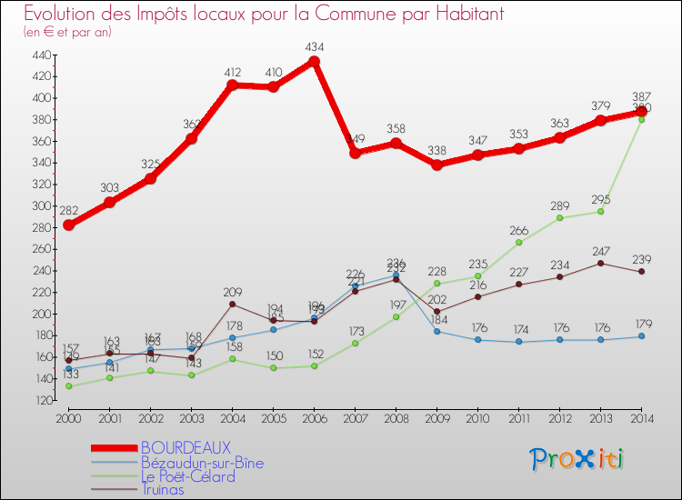 Evolution et montant des impôts locaux par Habitant pour BOURDEAUX et les communes proches de 2000 à 2014 Comparaison des impôts locaux par habitant pour BOURDEAUX et les communes voisines de 2000 à 2014