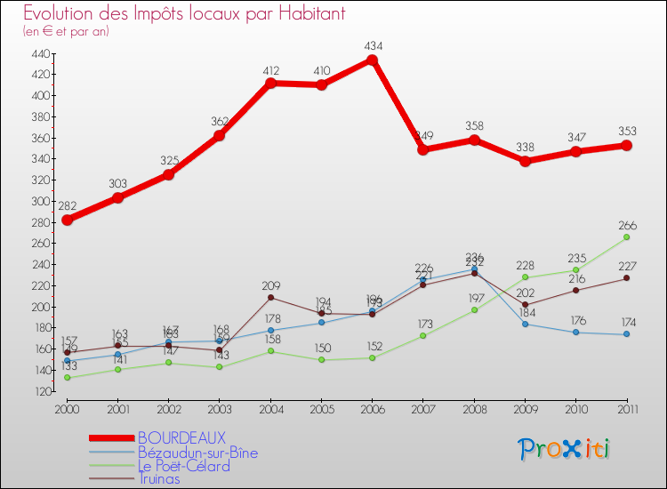 Evolution et montant des impôts locaux par Habitant pour BOURDEAUX et les communes proches Comparaison des impôts locaux par habitant pour BOURDEAUX et les communes voisines