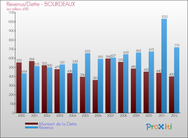 Evolution comparée de la dette et des revenus pour la commune de BOURDEAUX de 2000 à 2012 Comparaison de la dette et des revenus pour BOURDEAUX de 2000 à 2012