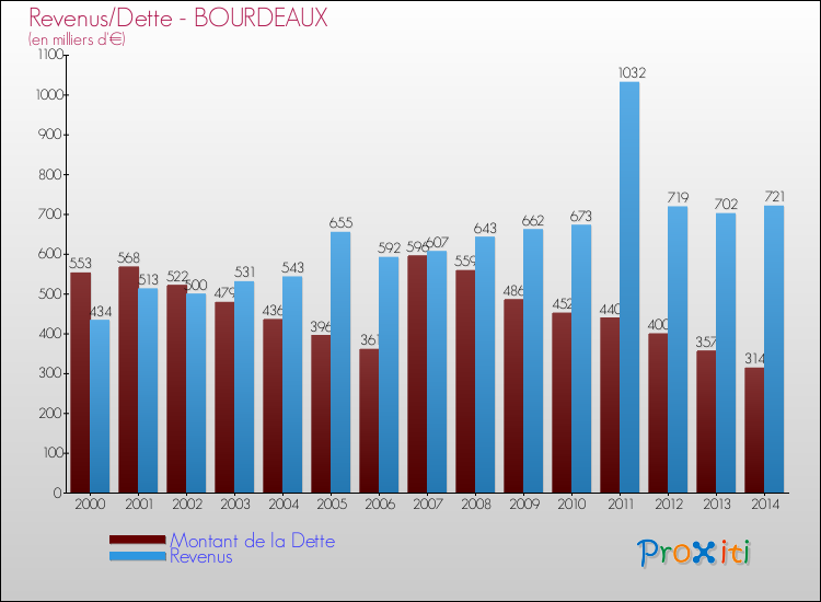 Evolution comparée de la dette et des revenus pour la commune de BOURDEAUX de 2000 à 2014 Comparaison de la dette et des revenus pour BOURDEAUX de 2000 à 2014