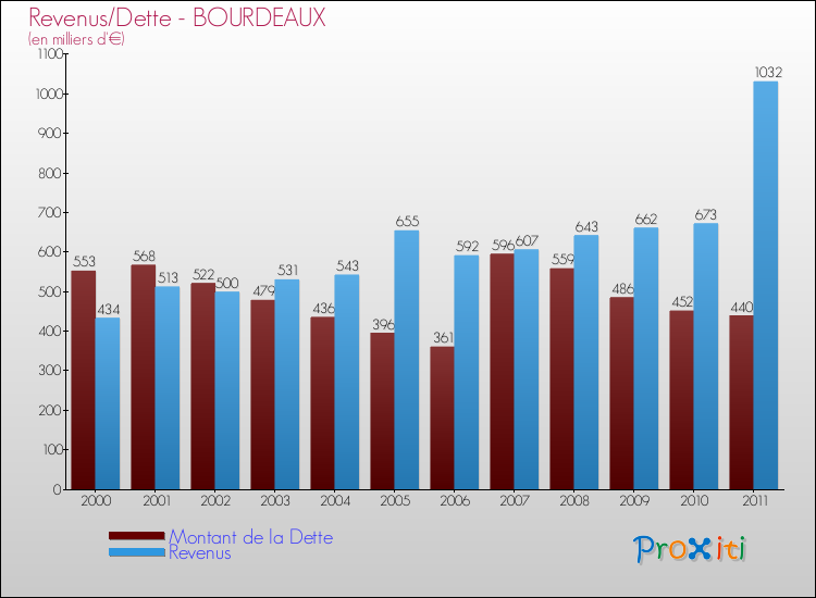 Evolution comparée de la dette et des revenus pour la commune de BOURDEAUX de 2000 à 2011 Comparaison de la dette et des revenus pour BOURDEAUX de 2000 à 2011
