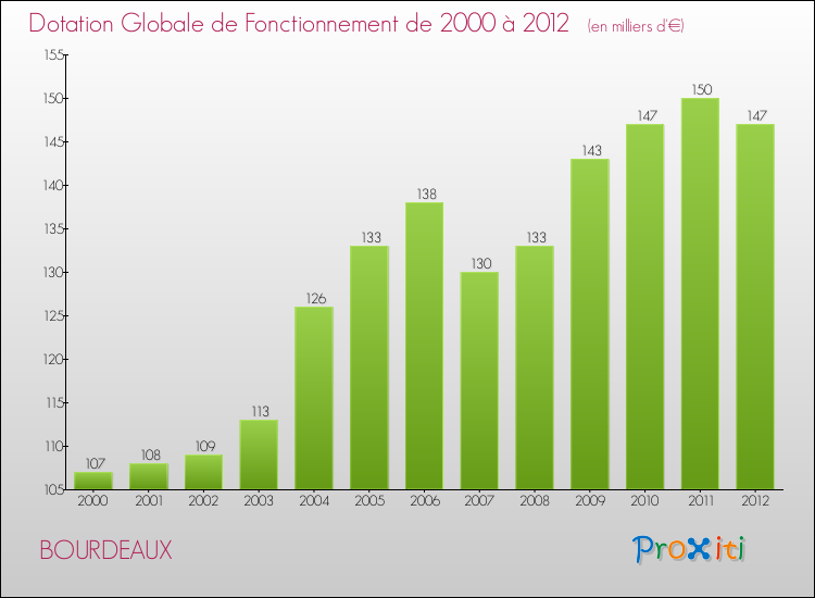 Evolution du montant de la Dotation Globale de Fonctionnement pour la commune de BOURDEAUX de 2000 à 2012 Evolution du montant de la Dotation Globale de Fonctionnement pour BOURDEAUX de 2000 à 2012