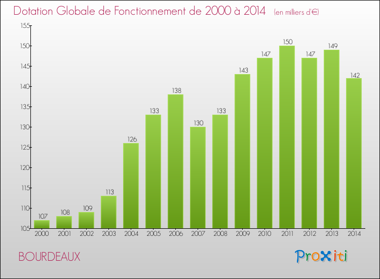 Evolution du montant de la Dotation Globale de Fonctionnement pour la commune de BOURDEAUX de 2000 à 2014 Evolution du montant de la Dotation Globale de Fonctionnement pour BOURDEAUX de 2000 à 2014