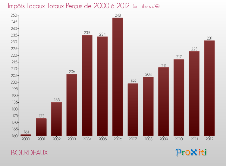 Evolution des Impôts Locaux pour la commune de BOURDEAUX de 2000 à 2012 Evolution des Impôts Locaux pour BOURDEAUX de 2000 à 2012
