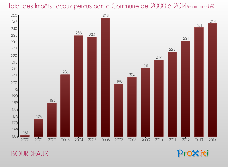 Evolution des Impôts Locaux pour la commune de BOURDEAUX de 2000 à 2014 Evolution des Impôts Locaux pour BOURDEAUX de 2000 à 2014