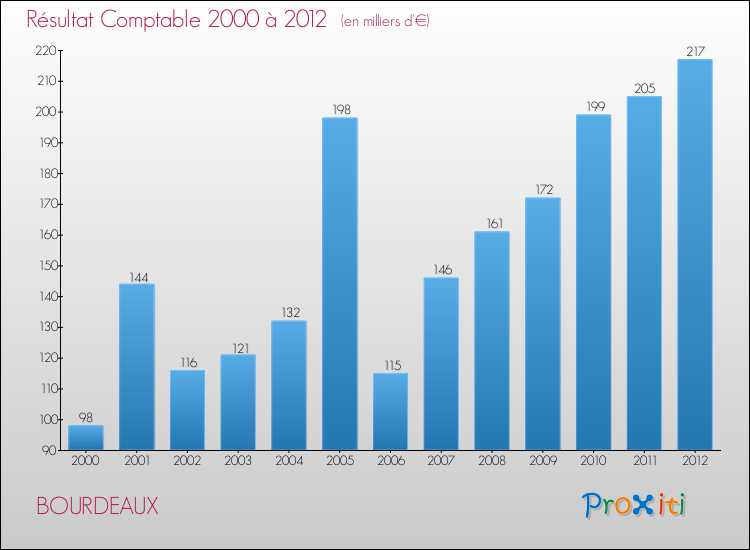 Evolution du résultat comptable pour la commune de BOURDEAUX de 2000 à 2012 Evolution du résultat comptable pour BOURDEAUX de 2000 à 2012