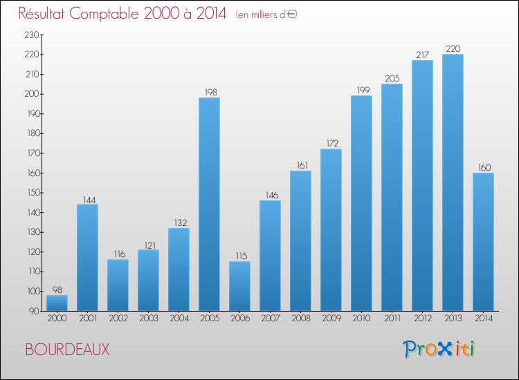 Evolution du résultat comptable pour la commune de BOURDEAUX de 2000 à 2014 Evolution du résultat comptable pour BOURDEAUX de 2000 à 2014