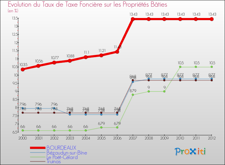 Evolution du taux de la taxe foncière sur le bati pour BOURDEAUX et les communes proches de 2000 à 2012 Comparaison des taux de taxe foncière sur le bati pour BOURDEAUX et les communes voisines de 2000 à 2012